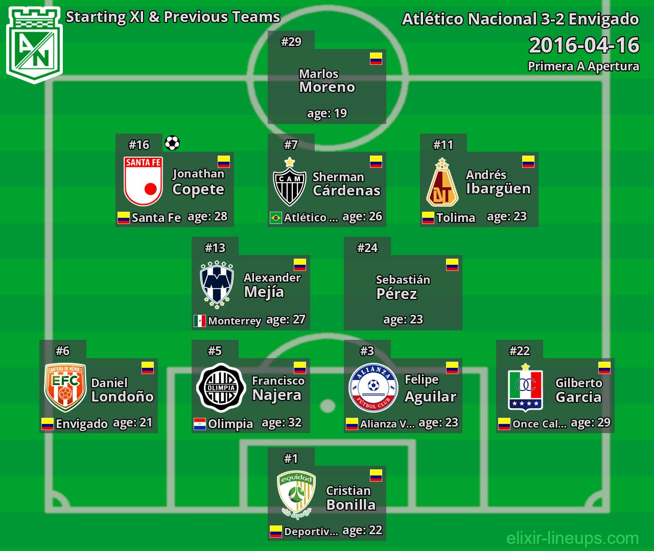 Atlético Nacional Starting XI & Previous Teams 2016-04-16