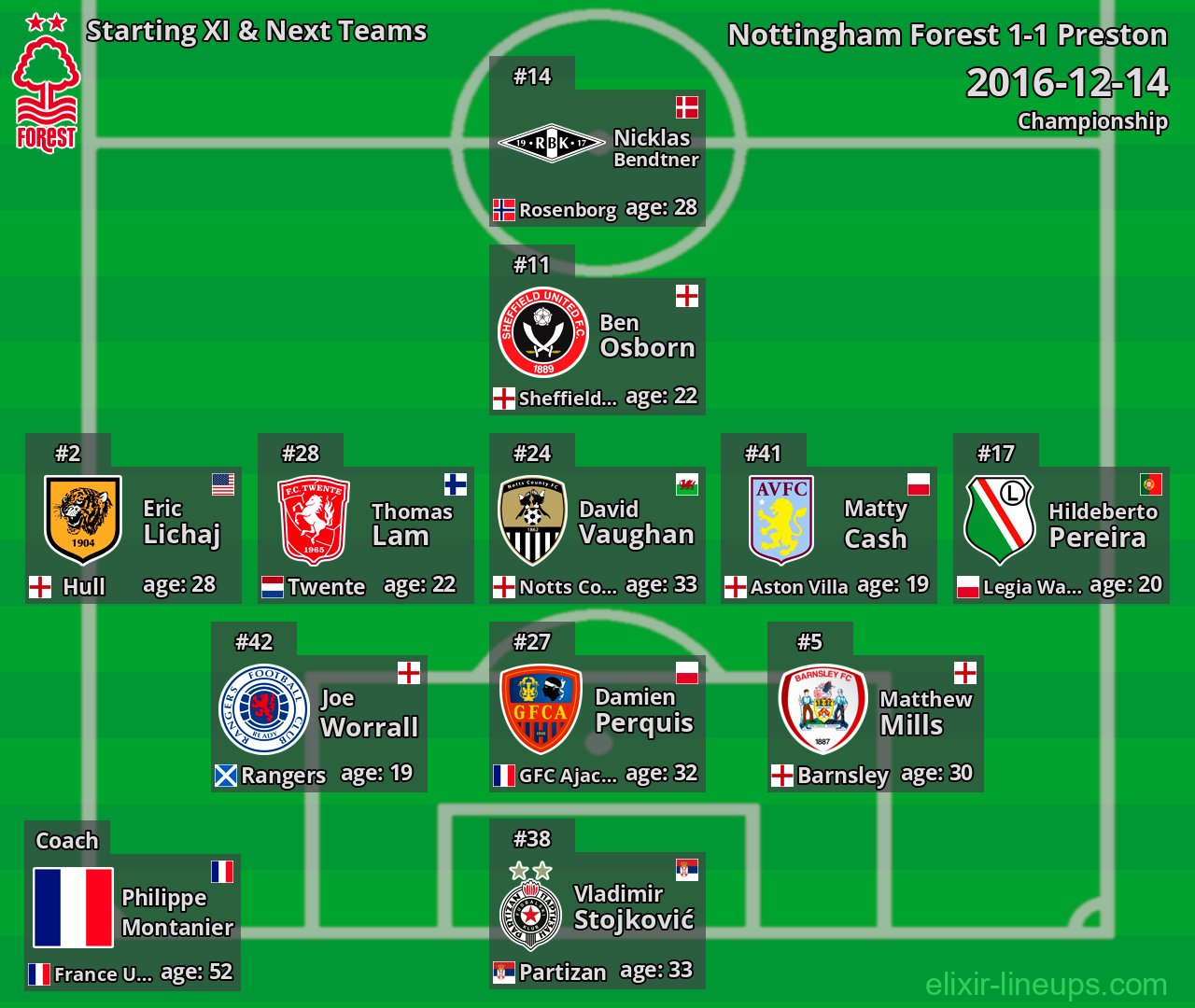 Nottingham Forest Starting XI & Next Teams 2016-12-14