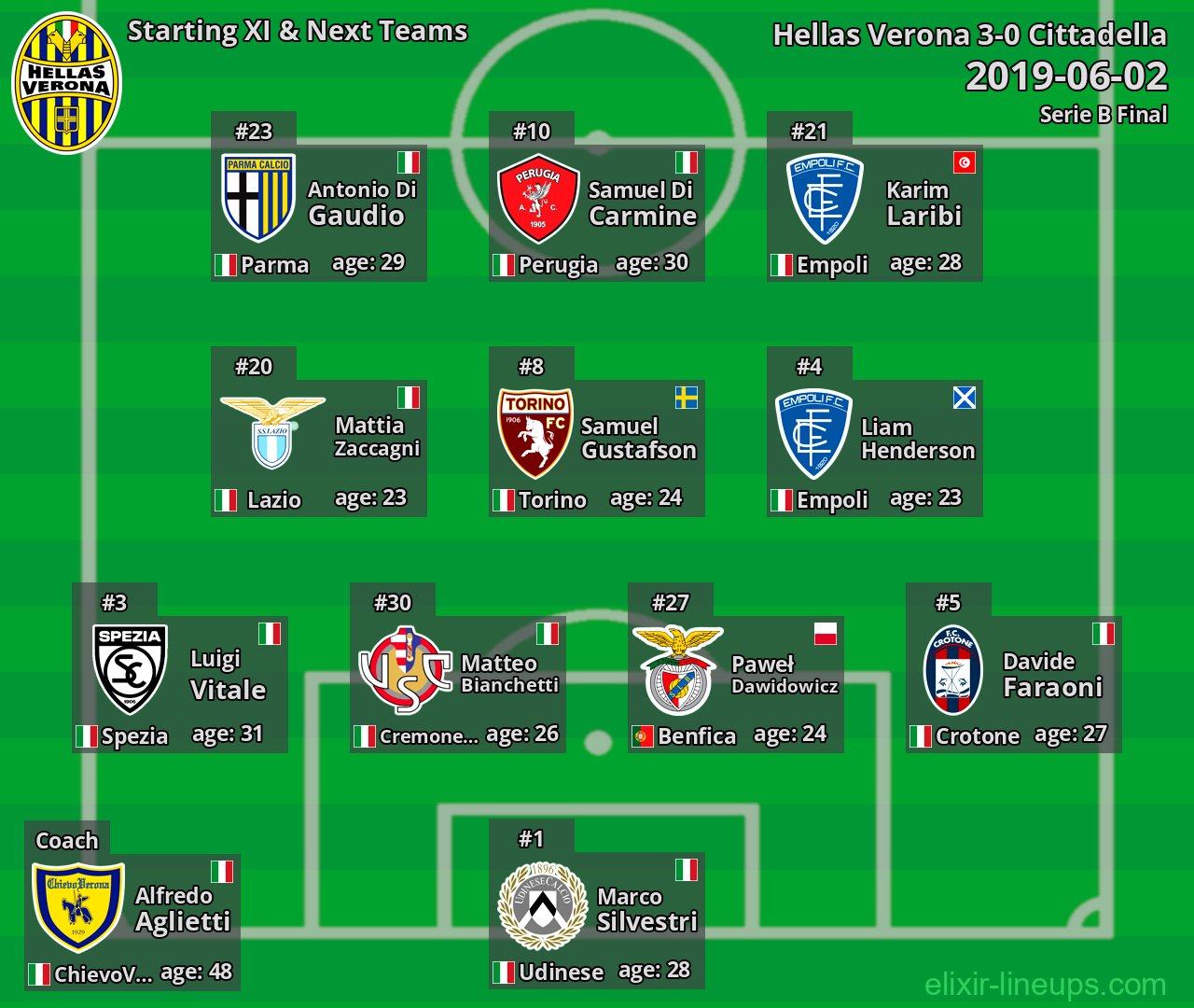 Hellas Verona Starting XI & Next Teams 2019-06-02