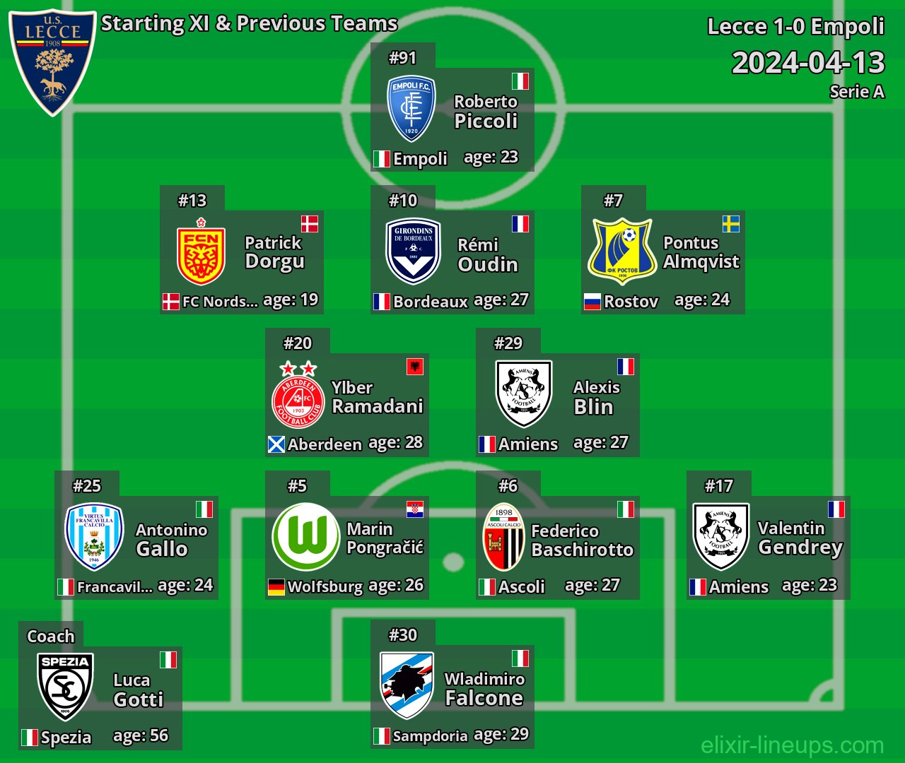 Lecce Starting XI & Previous Teams 2024-04-13