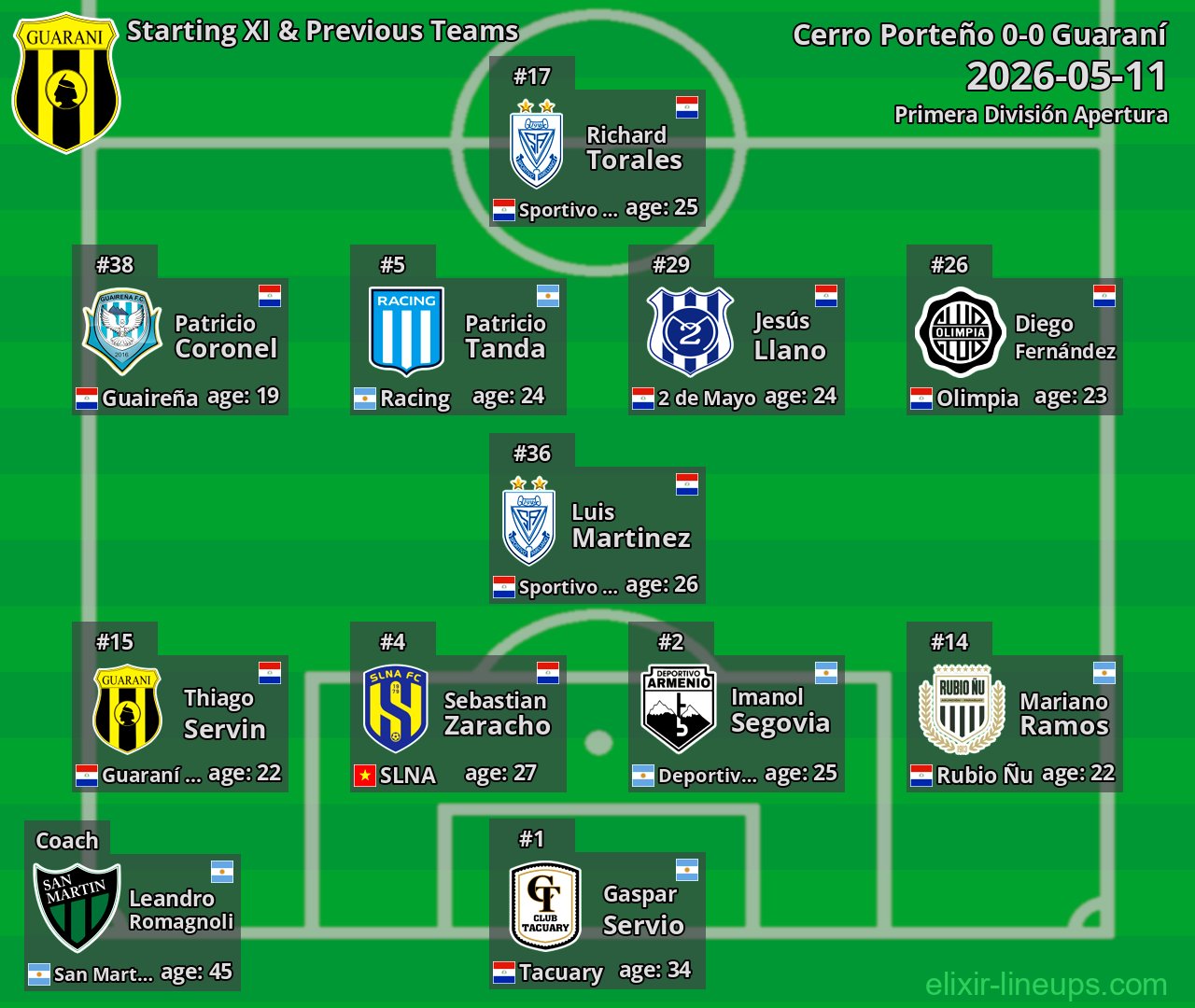 Guaraní Starting XI & Previous Teams 2026-05-11