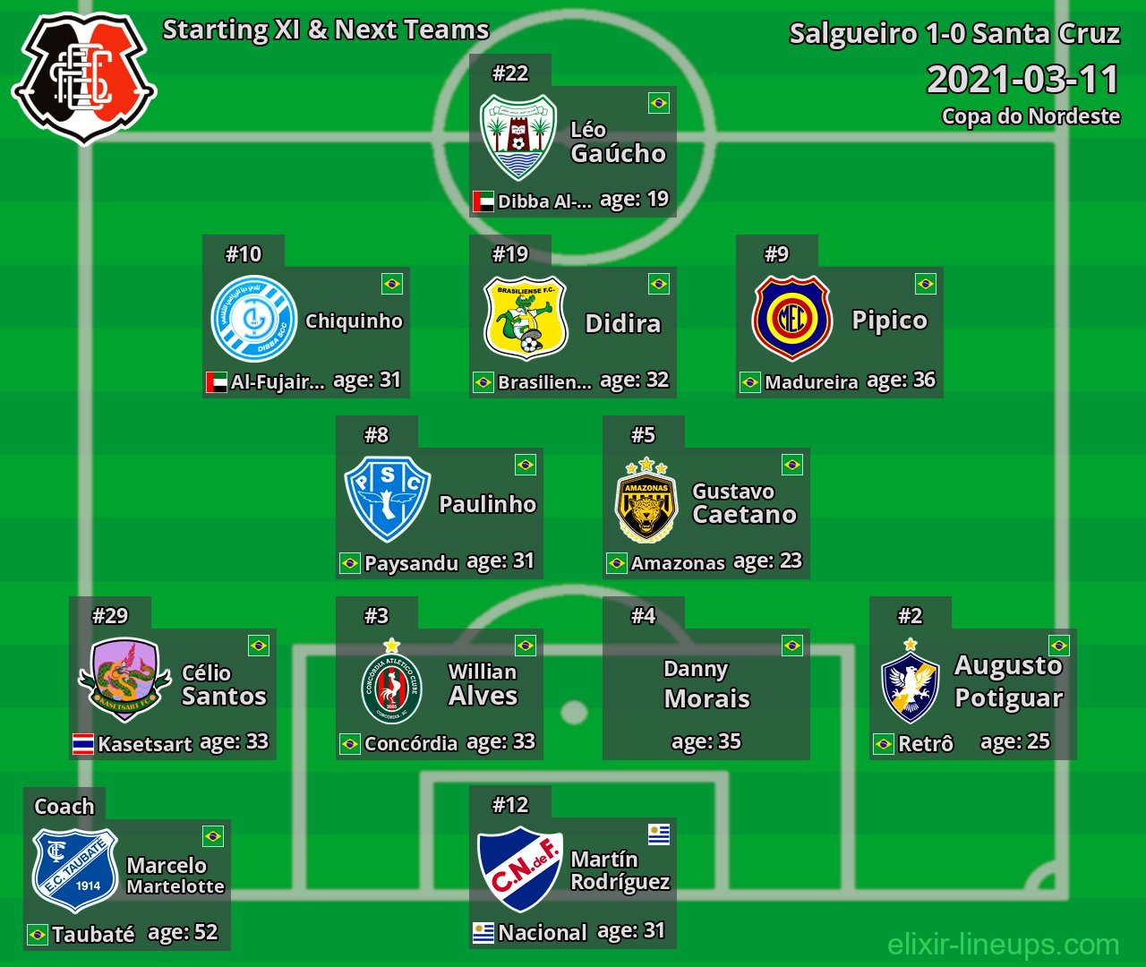 Santa Cruz Starting XI & Next Teams 2021-03-11