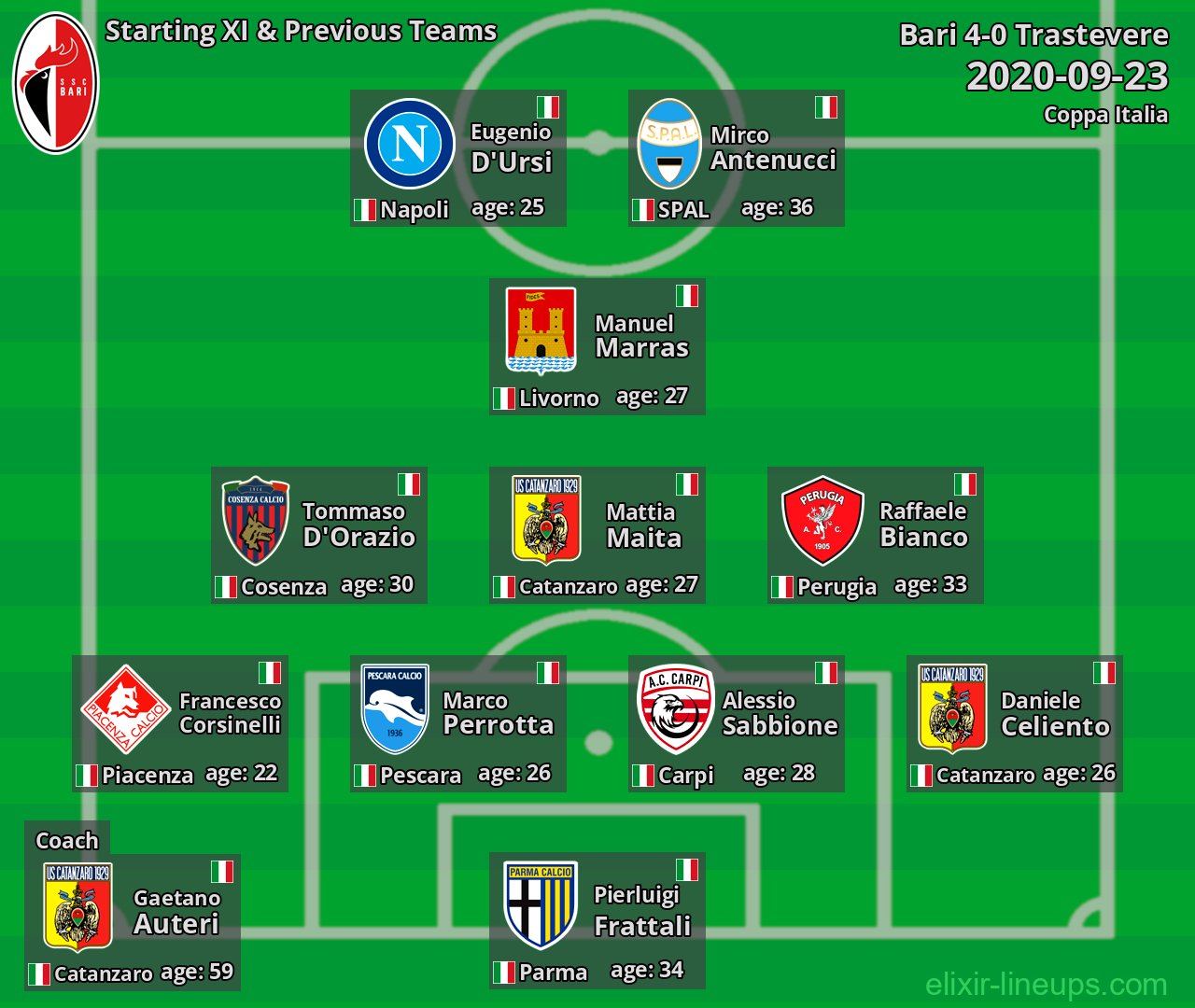 Bari Starting XI & Previous Teams 2020-09-23