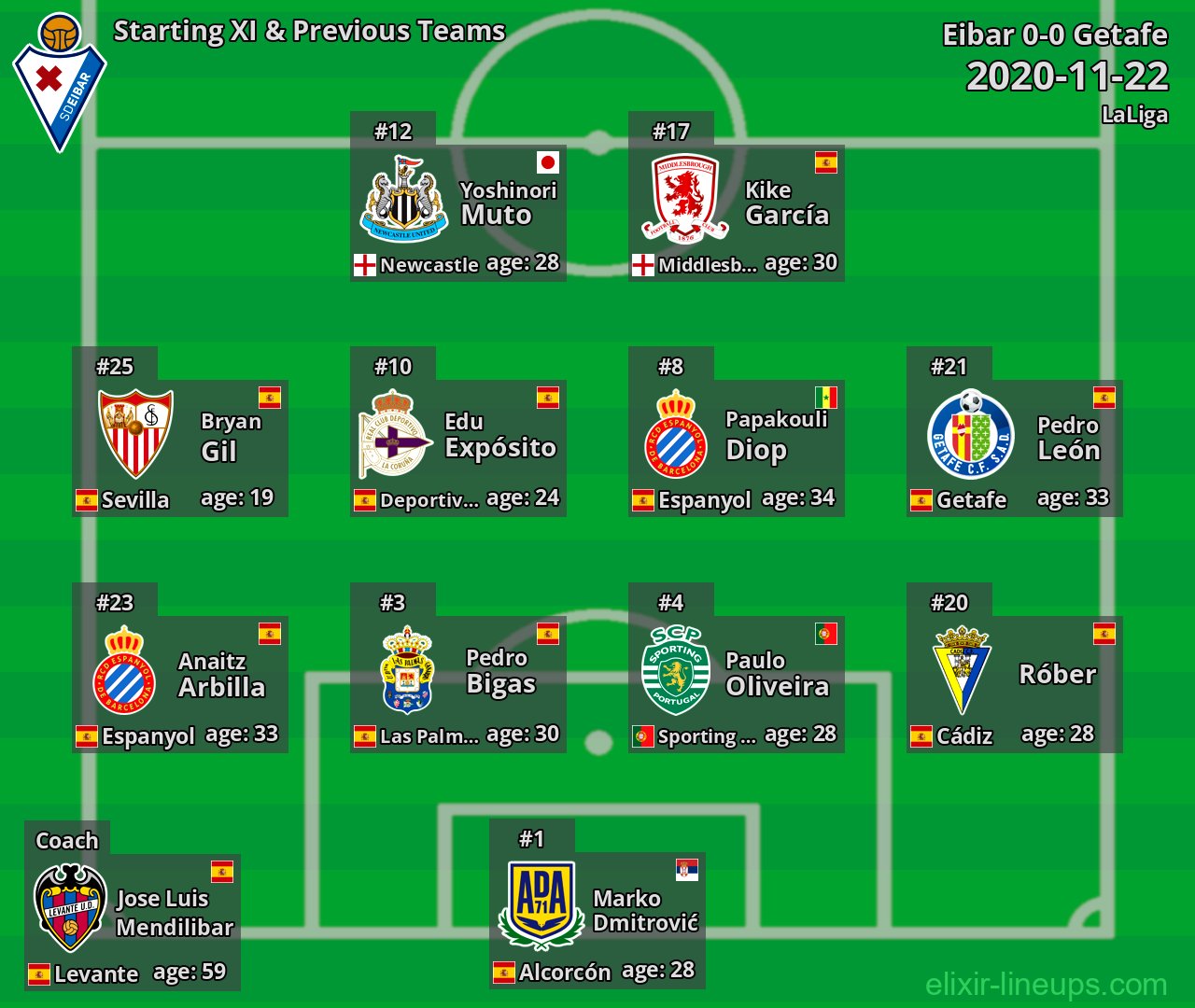 Eibar Starting XI & Previous Teams 2020-11-22