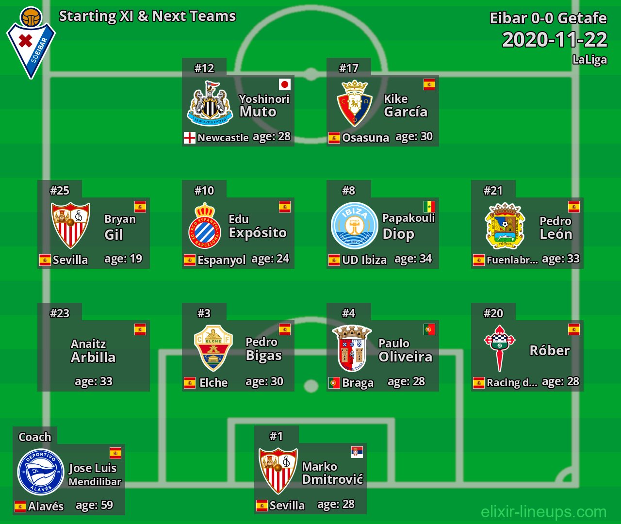 Eibar Starting XI & Next Teams 2020-11-22