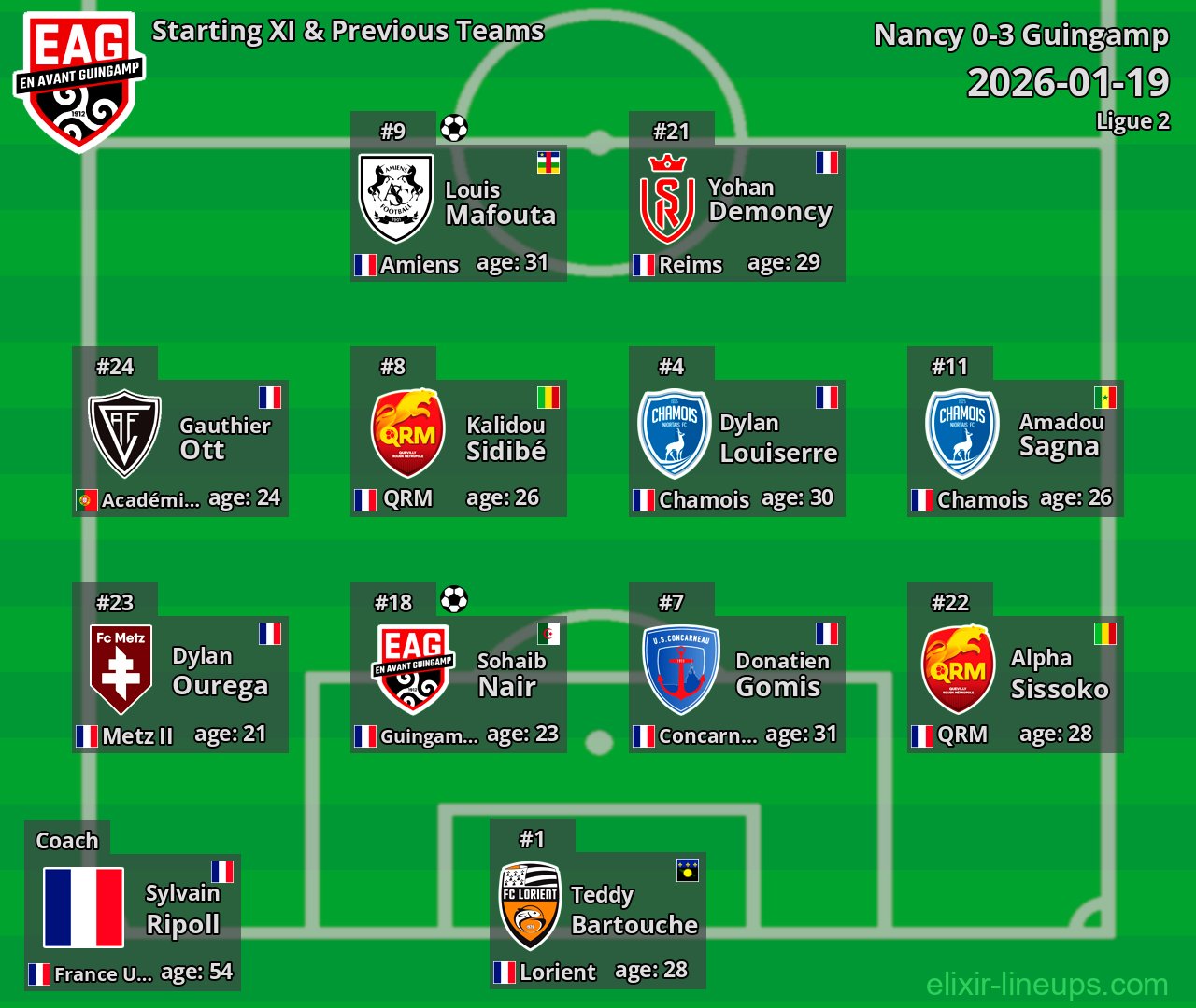 Guingamp Starting XI & Previous Teams 2026-01-19