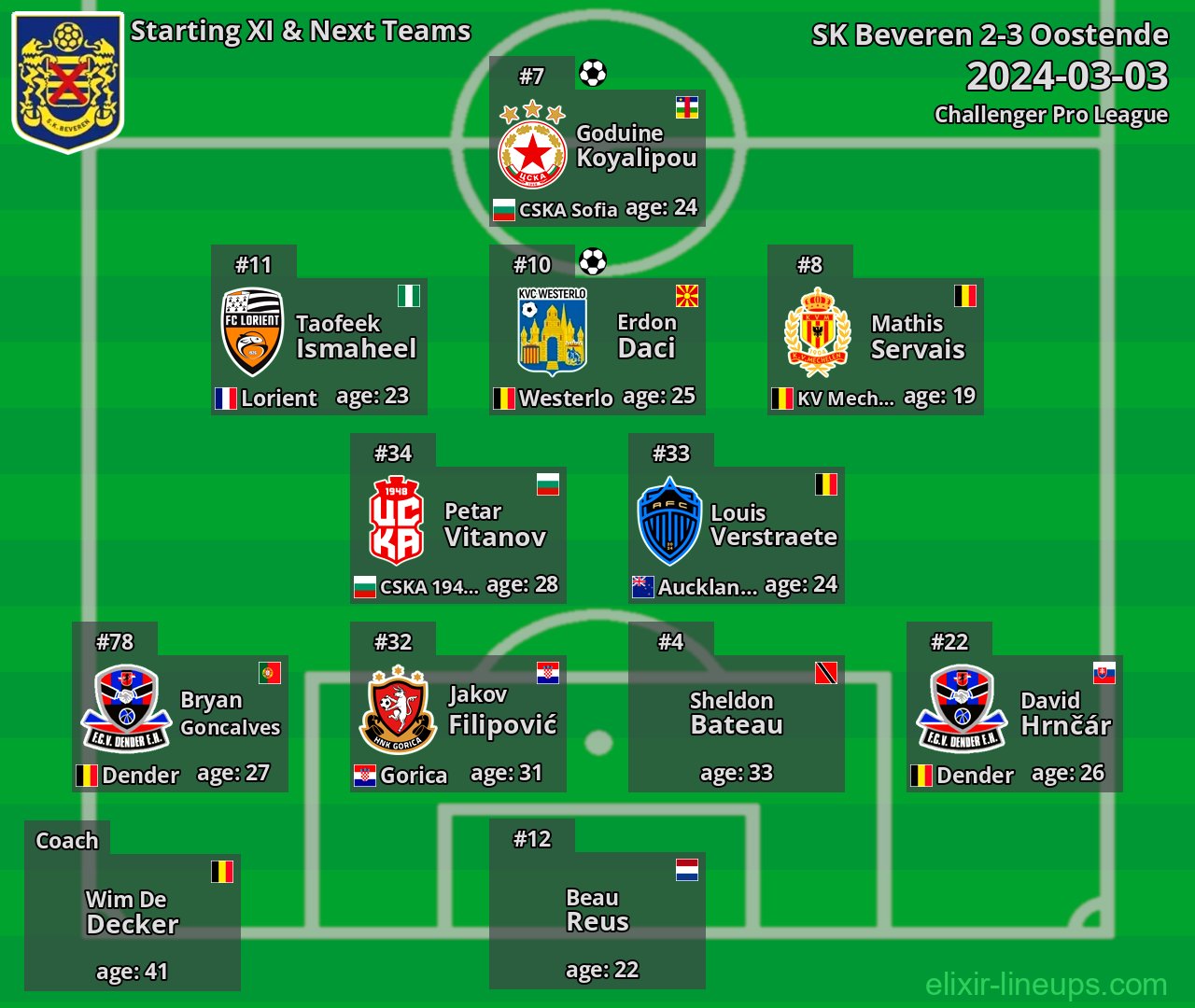 SK Beveren Starting XI & Next Teams 2024-03-03
