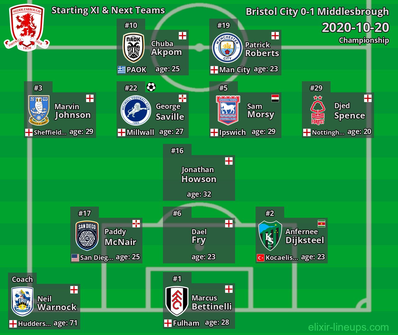 Middlesbrough Starting XI & Next Teams 2020-10-20