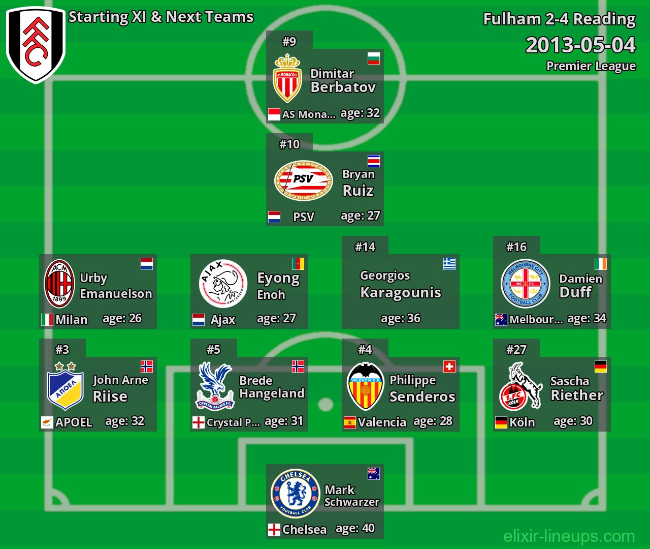 Fulham Starting XI & Next Teams 2013-05-04