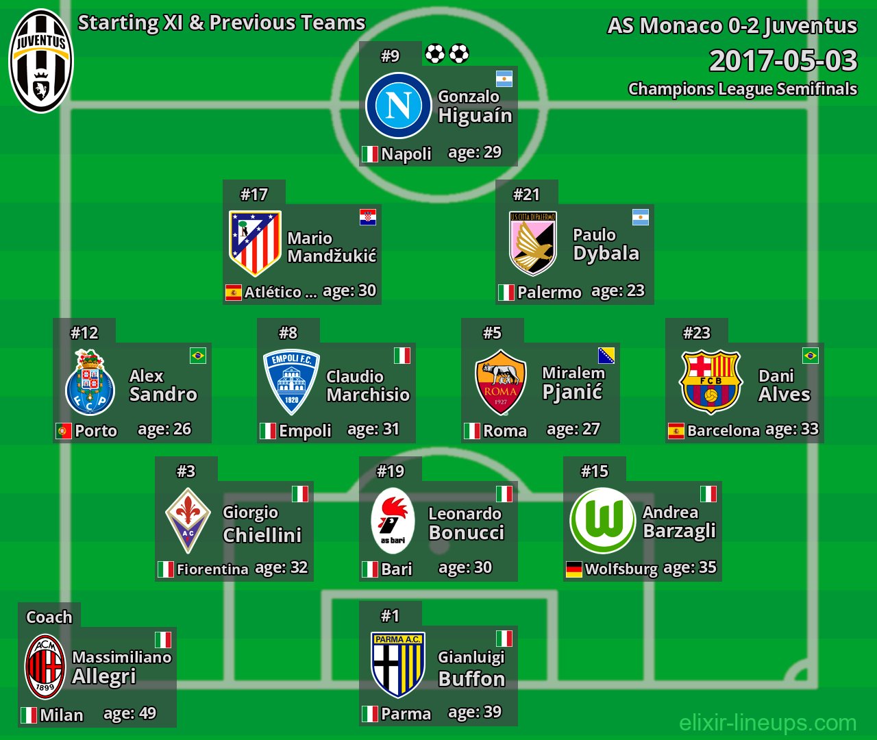 Juventus Starting XI & Previous Teams 2017-05-03