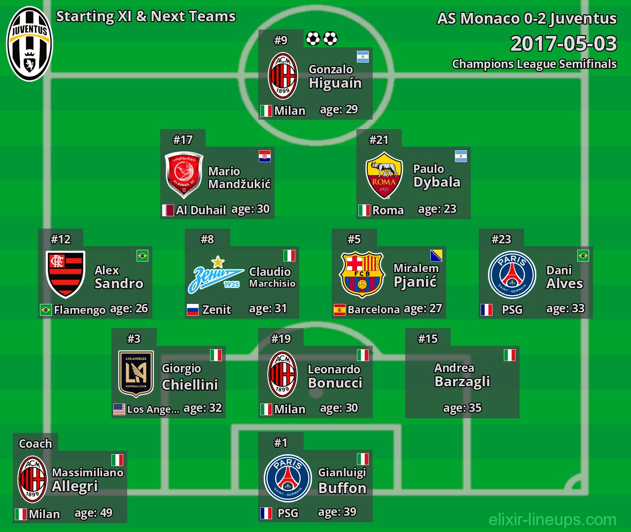 Juventus Starting XI & Next Teams 2017-05-03