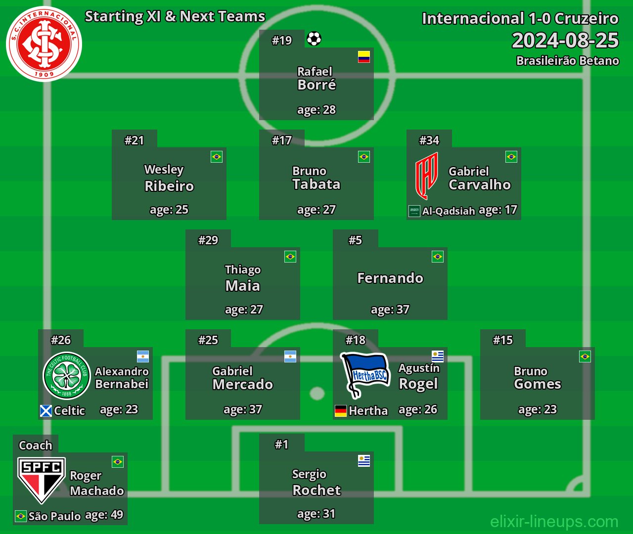 Internacional Starting XI & Next Teams 2024-08-25
