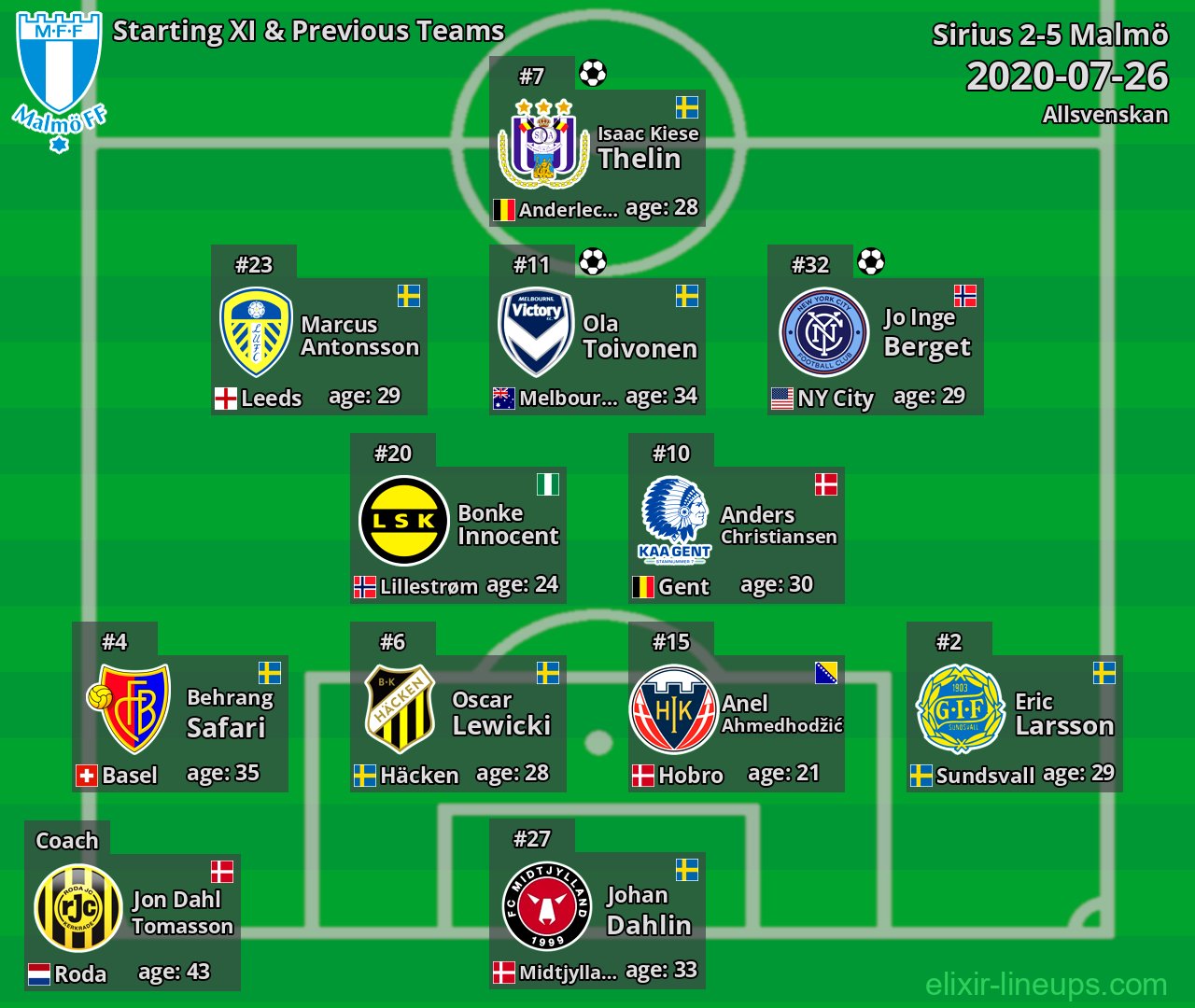 Malmö Starting XI & Previous Teams 2020-07-26