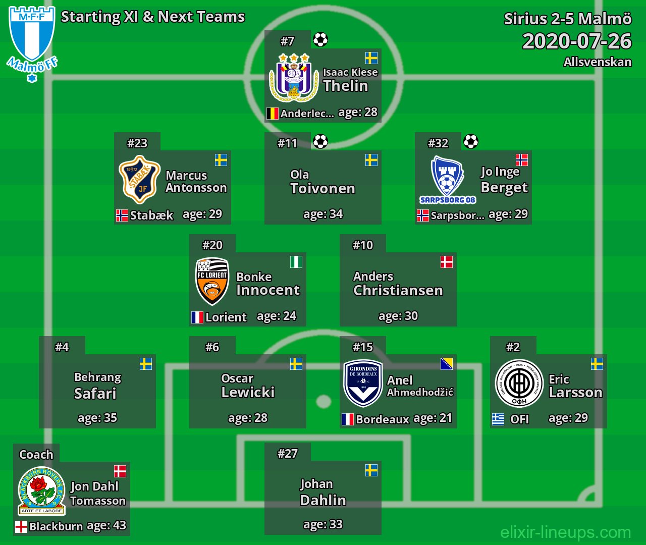 Malmö Starting XI & Next Teams 2020-07-26