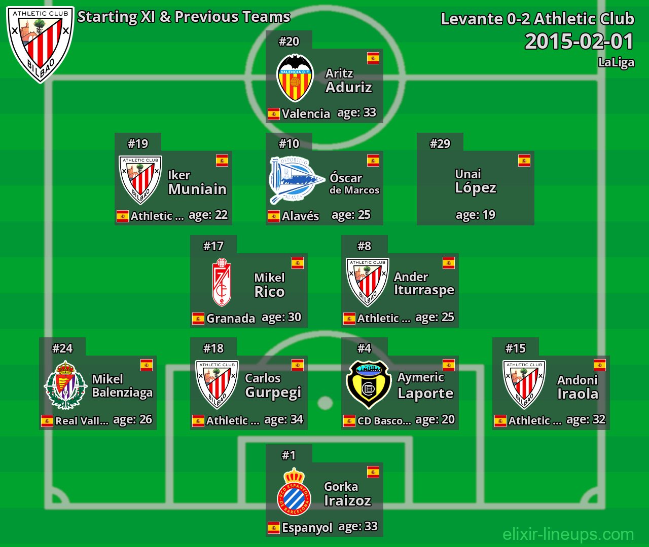 Athletic Club Starting XI & Previous Teams 2015-02-01
