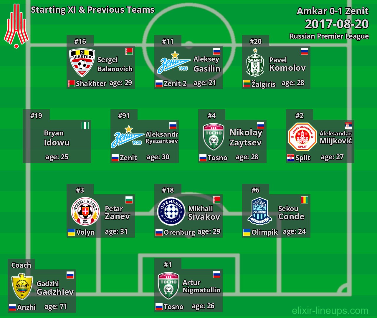 Amkar Starting XI & Previous Teams 2017-08-20