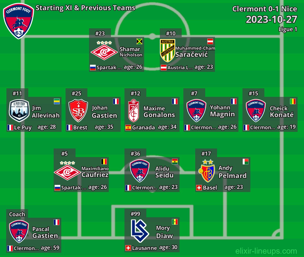 Clermont Starting XI & Previous Teams 2023-10-27