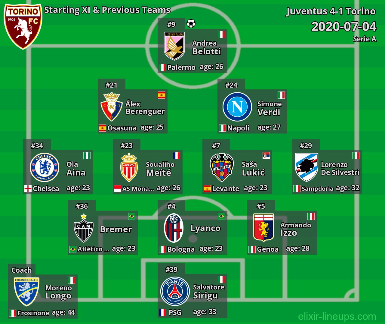 Torino Starting XI & Previous Teams 2020-07-04