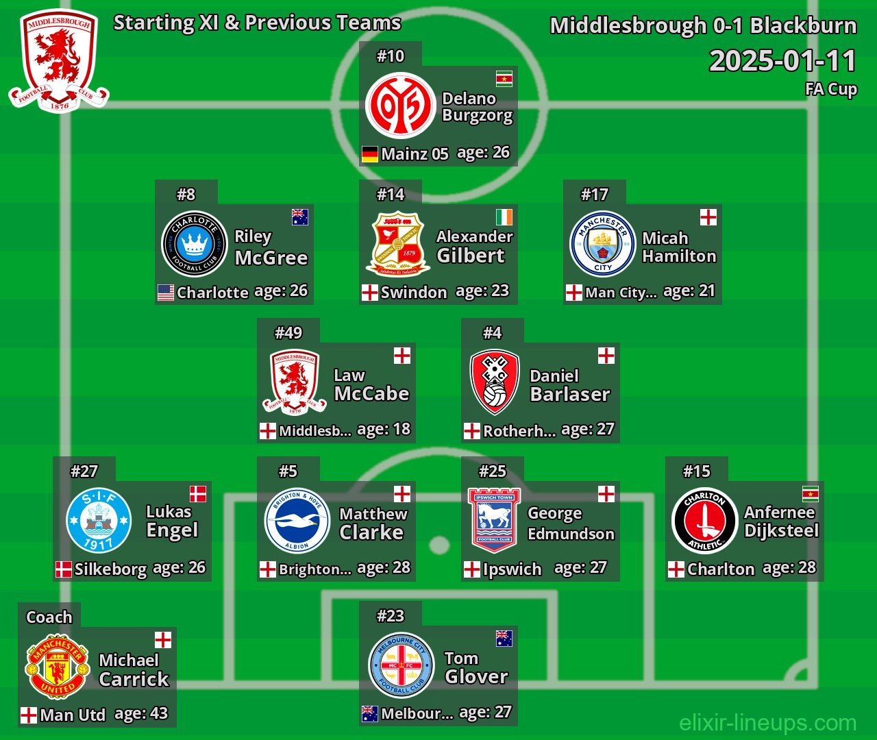 Middlesbrough Starting XI & Previous Teams 2025-01-11