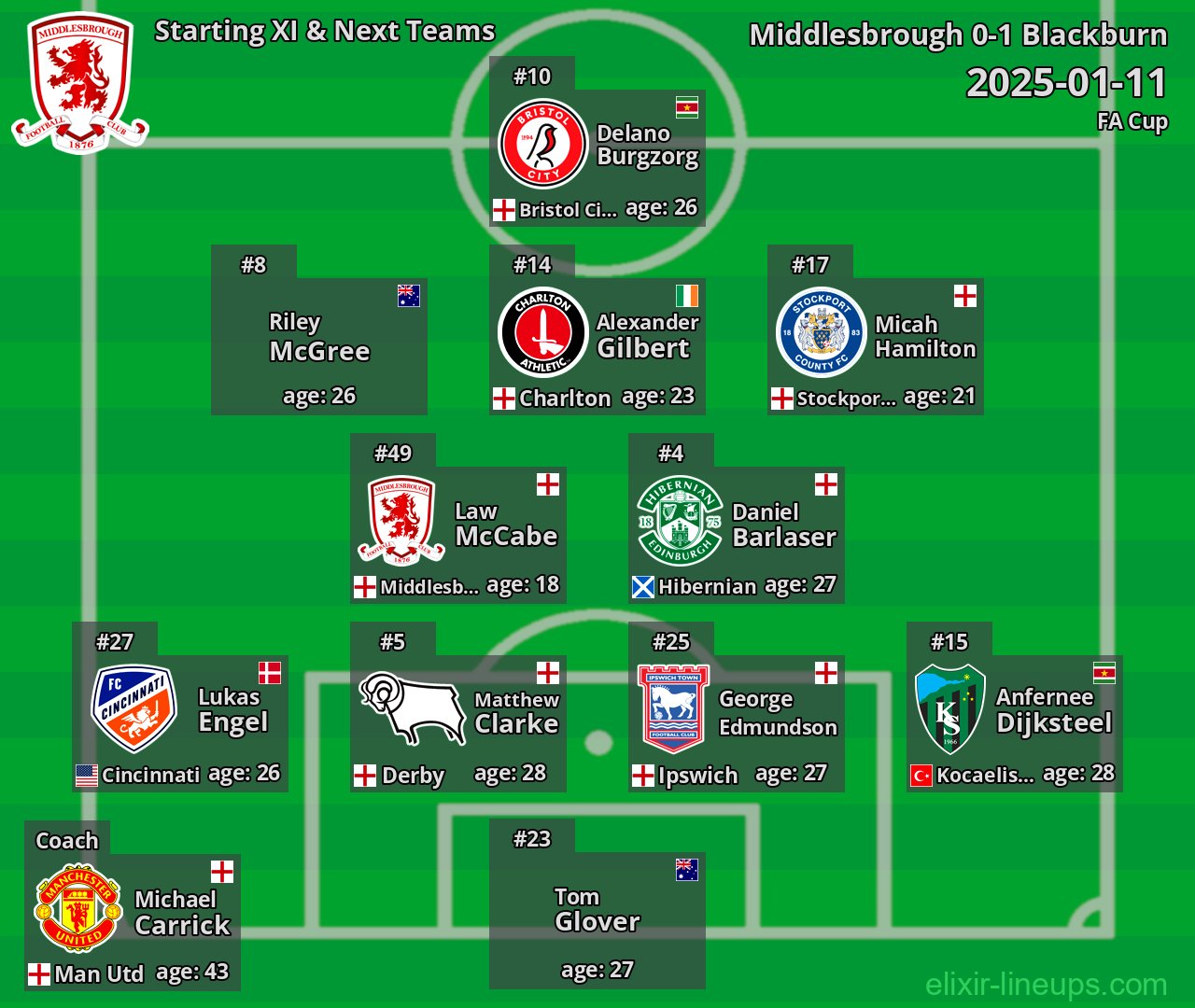 Middlesbrough Starting XI & Next Teams 2025-01-11