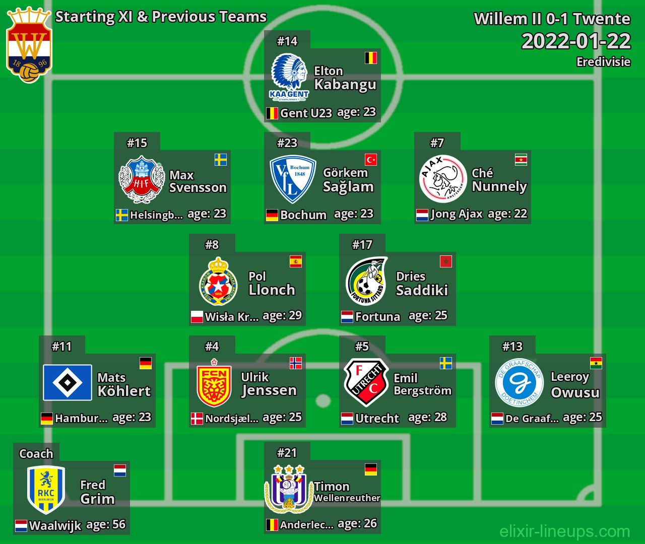 Willem II Starting XI & Previous Teams 2022-01-22