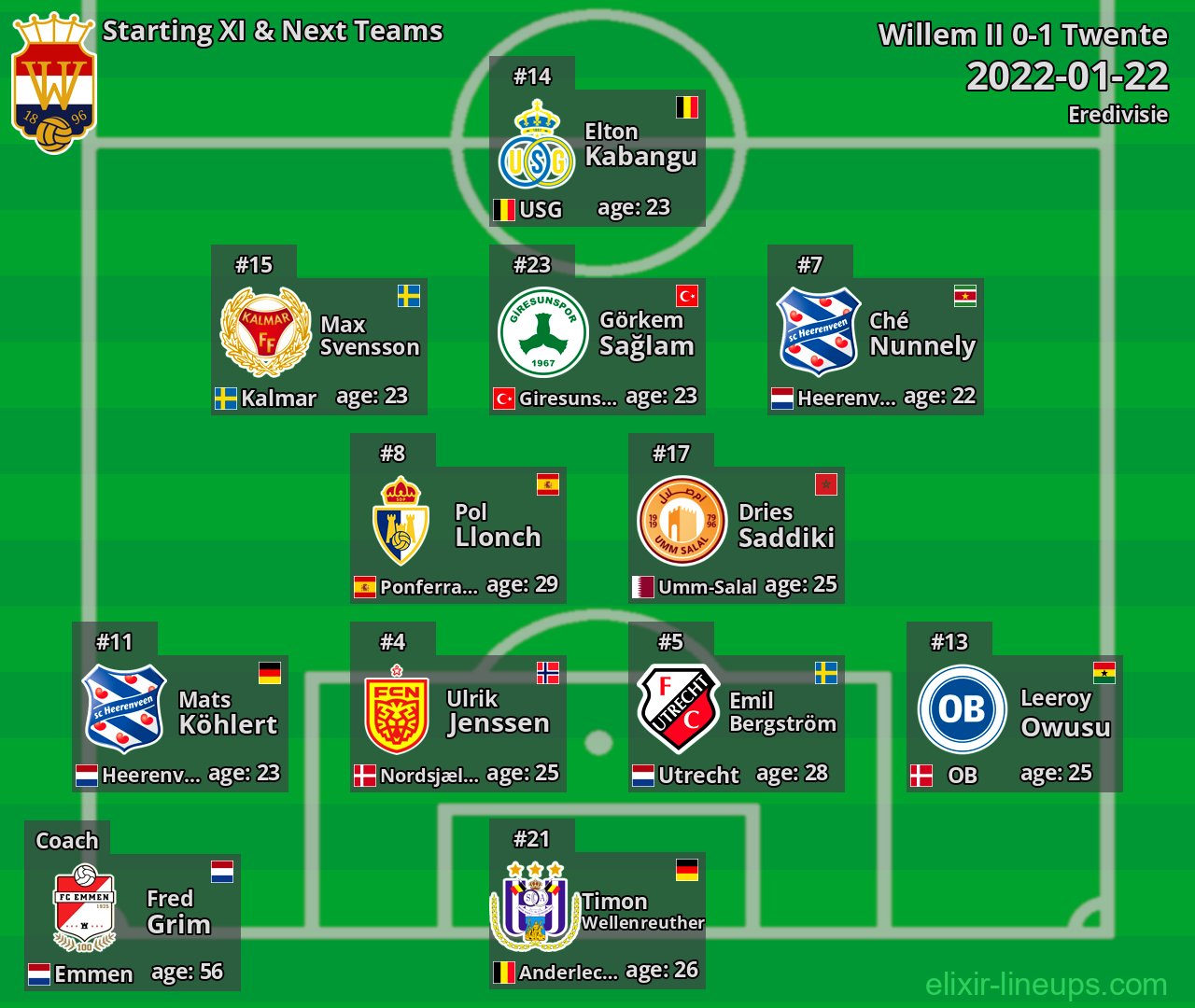 Willem II Starting XI & Next Teams 2022-01-22
