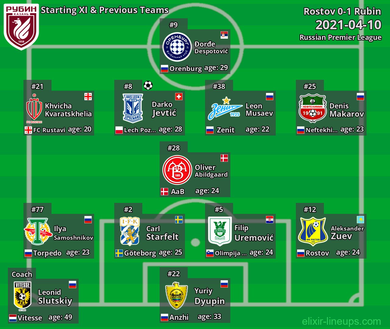 Rubin Starting XI & Previous Teams 2021-04-10