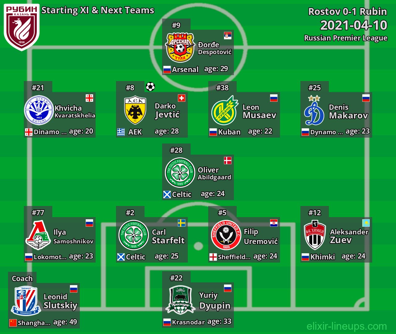 Rubin Starting XI & Next Teams 2021-04-10