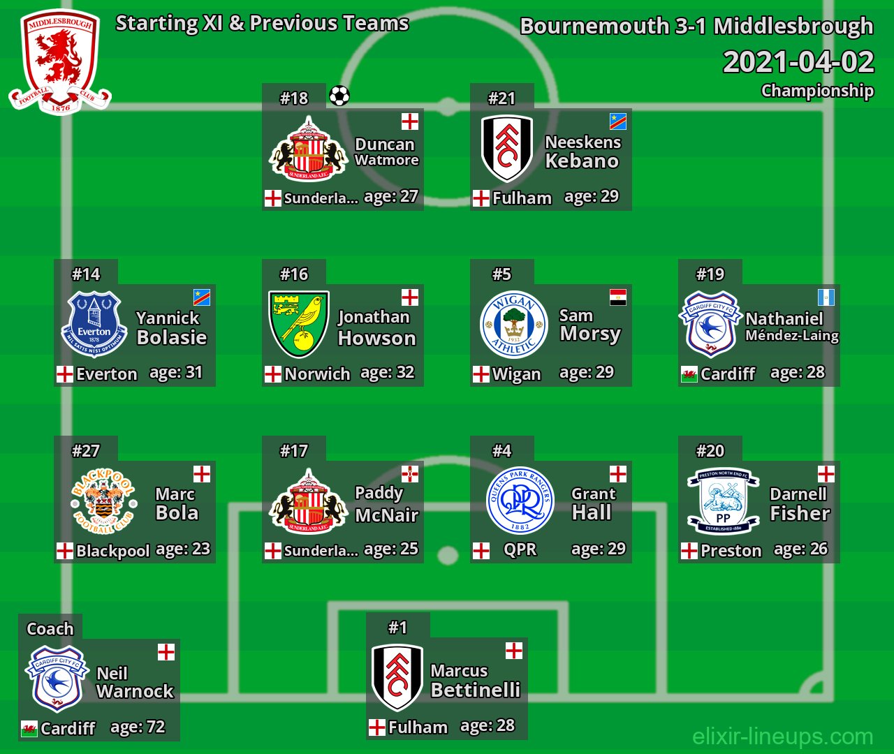 Middlesbrough Starting XI & Previous Teams 2021-04-02