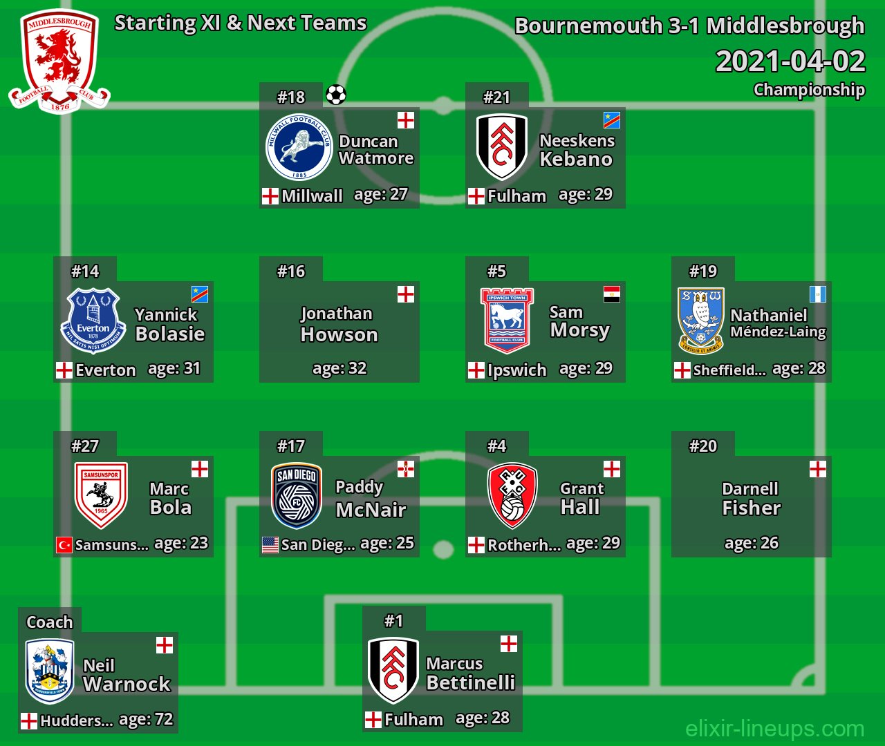 Middlesbrough Starting XI & Next Teams 2021-04-02