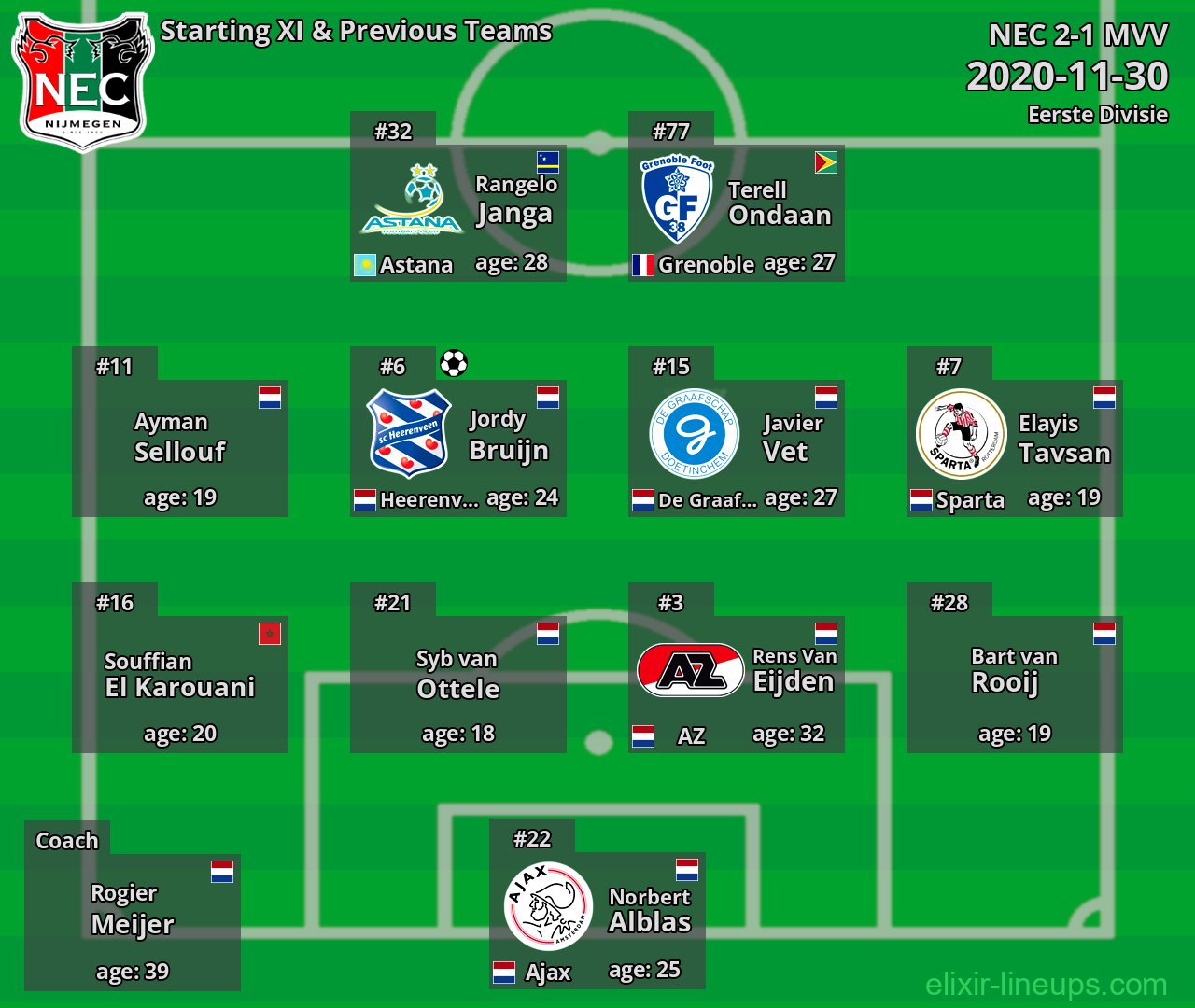 NEC Starting XI & Previous Teams 2020-11-30