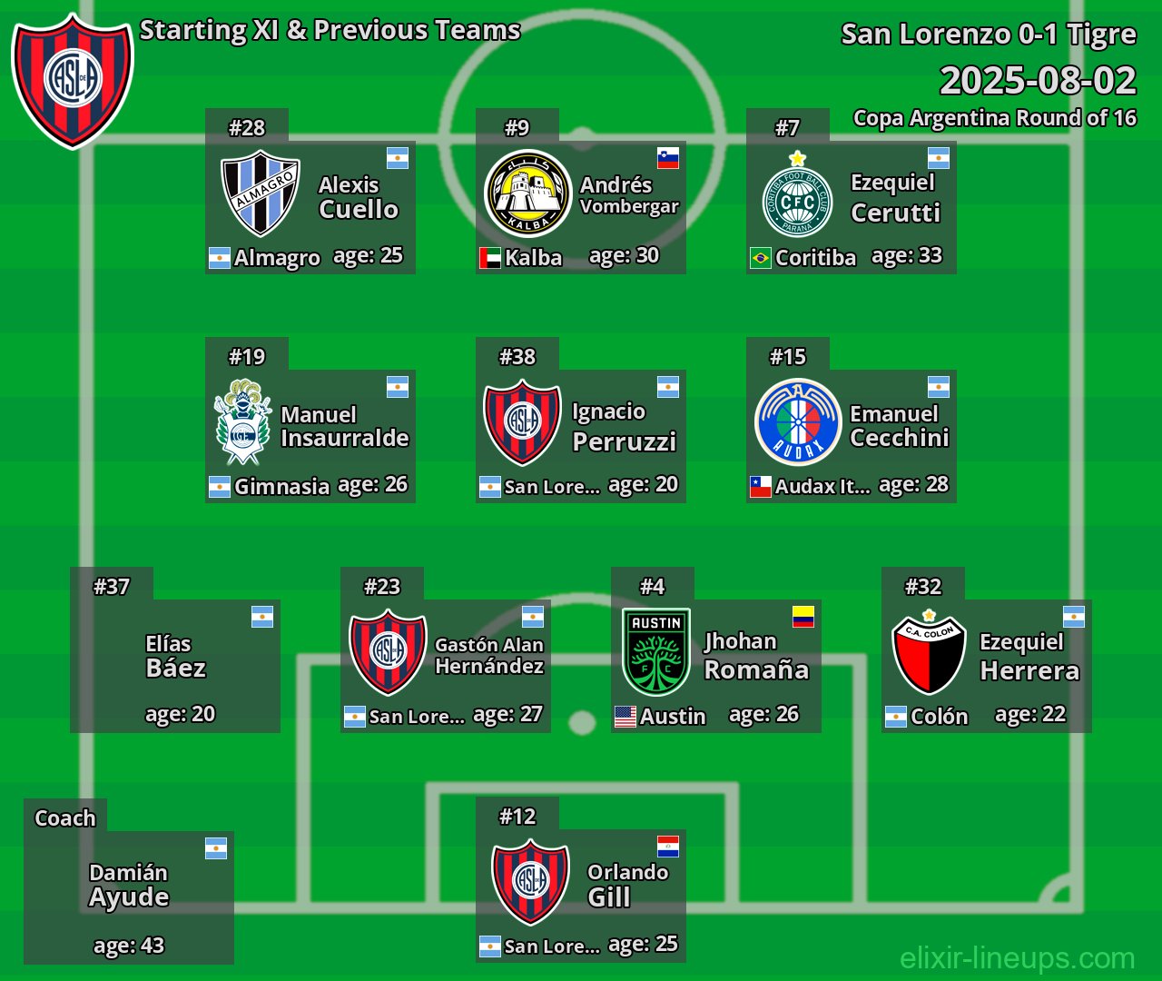 San Lorenzo Starting XI & Previous Teams 2025-08-02