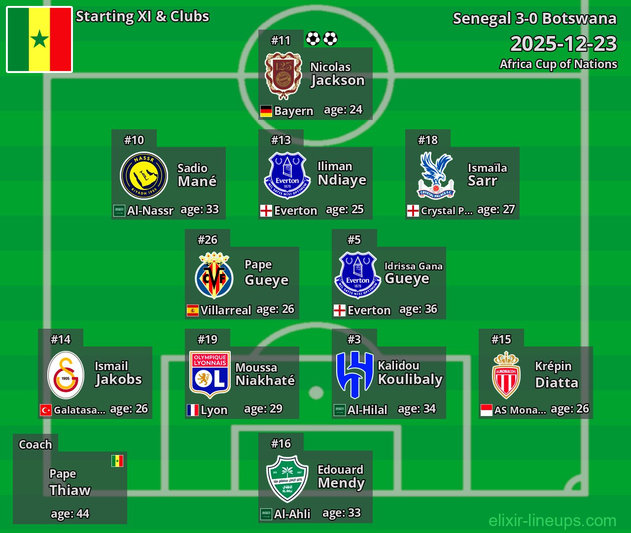 Senegal Starting XI 2025-12-23