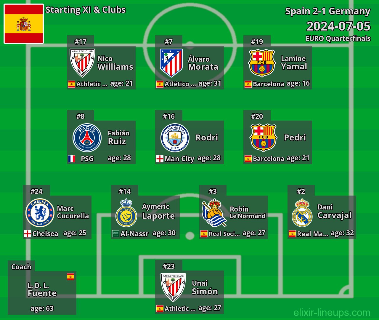 Spain Starting XI 2024-07-05