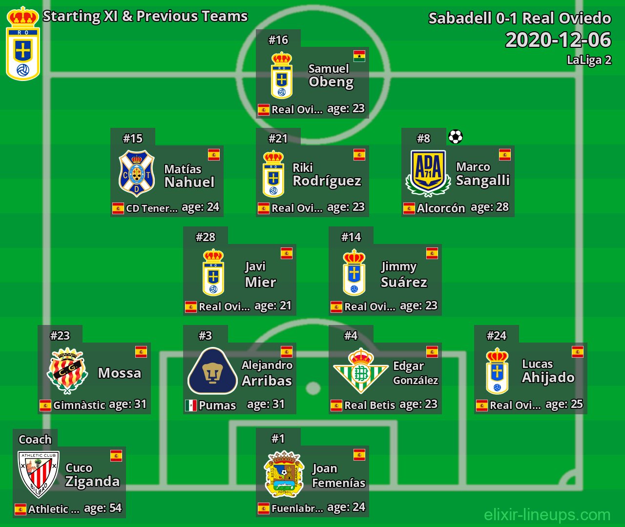 Real Oviedo Starting XI & Previous Teams 2020-12-06