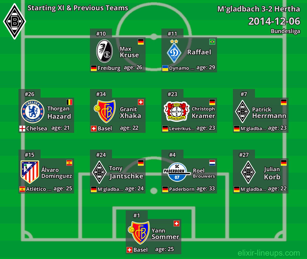 M'gladbach Starting XI & Previous Teams 2014-12-06