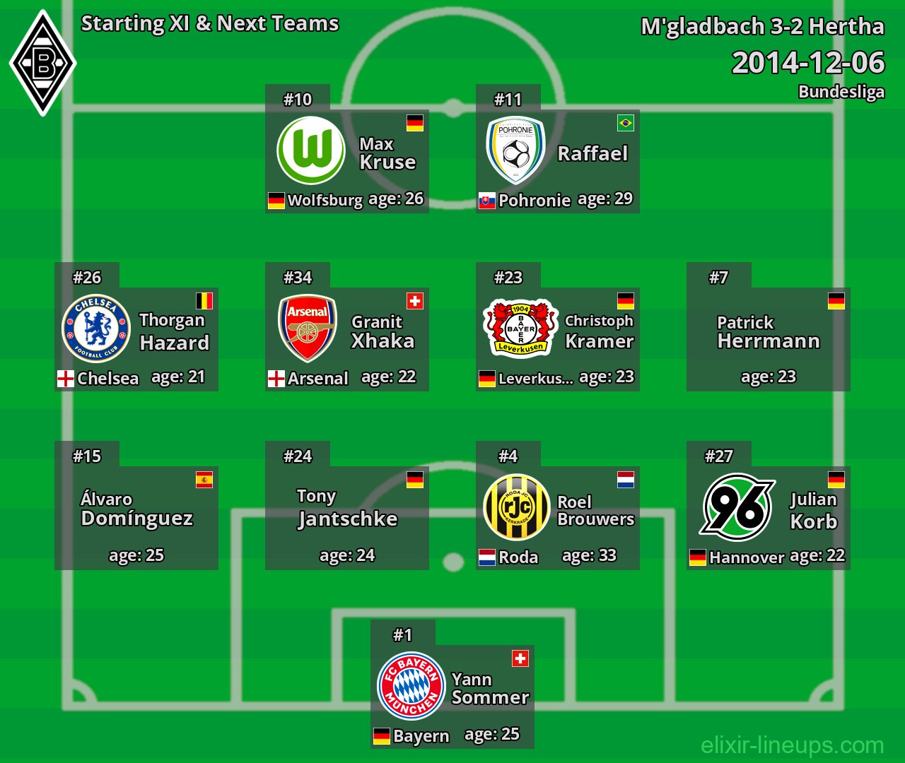 M'gladbach Starting XI & Next Teams 2014-12-06