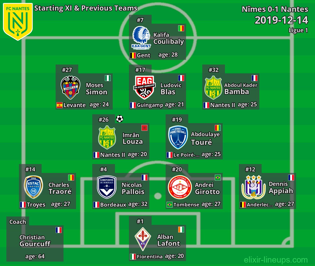 Nantes Starting XI & Previous Teams 2019-12-14