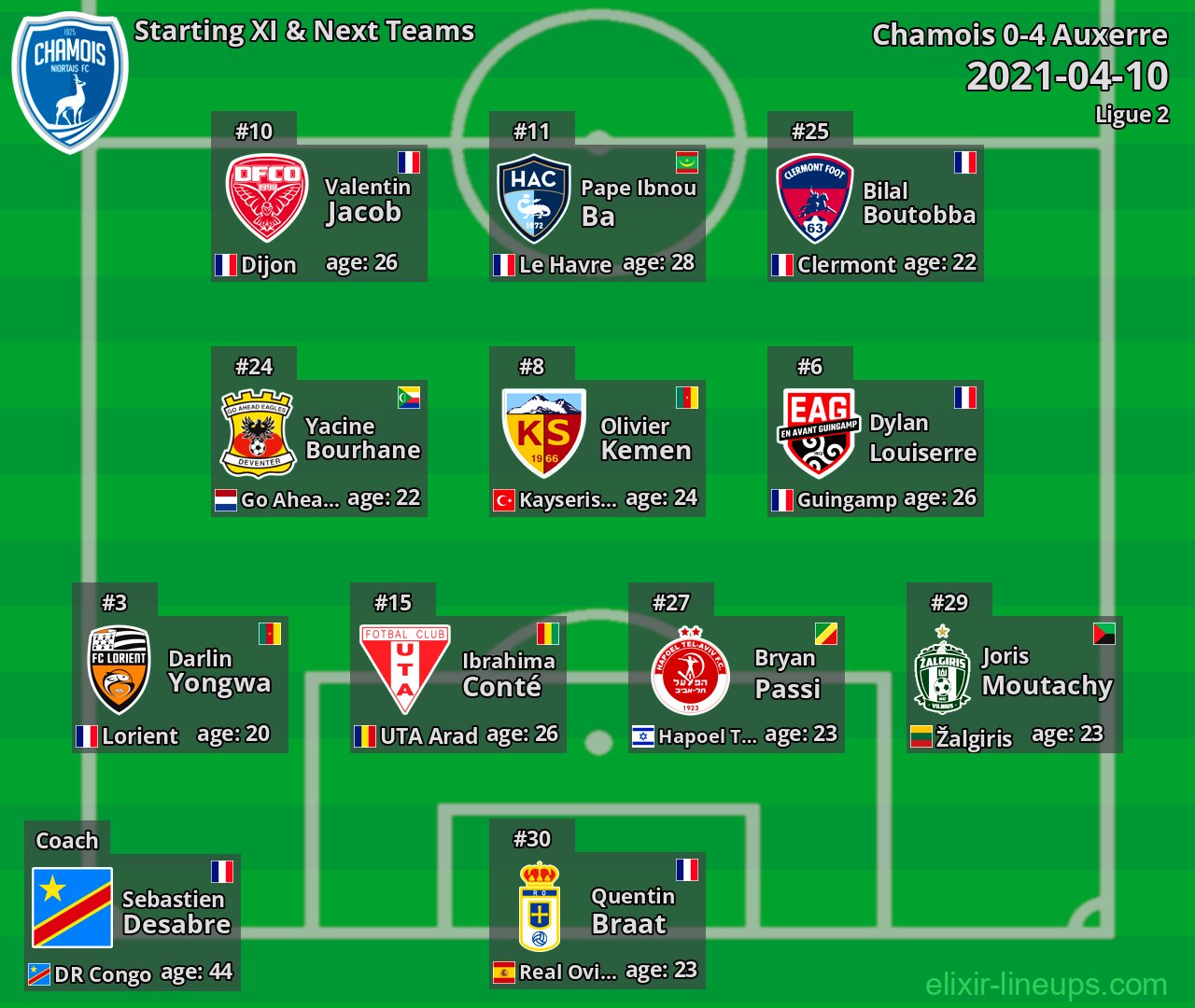 Chamois Starting XI & Next Teams 2021-04-10
