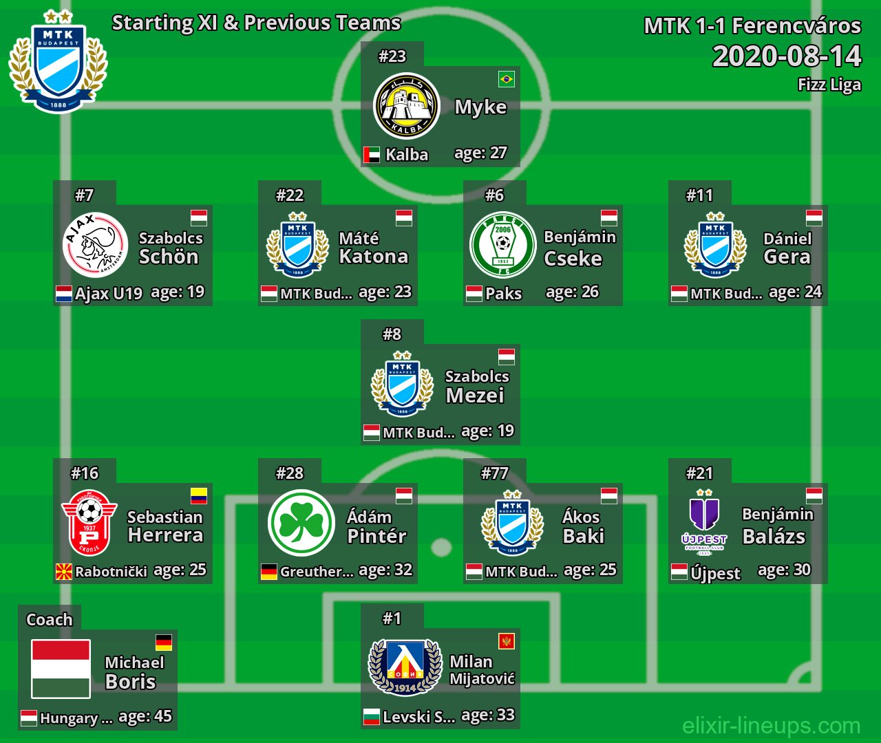 MTK Starting XI & Previous Teams 2020-08-14