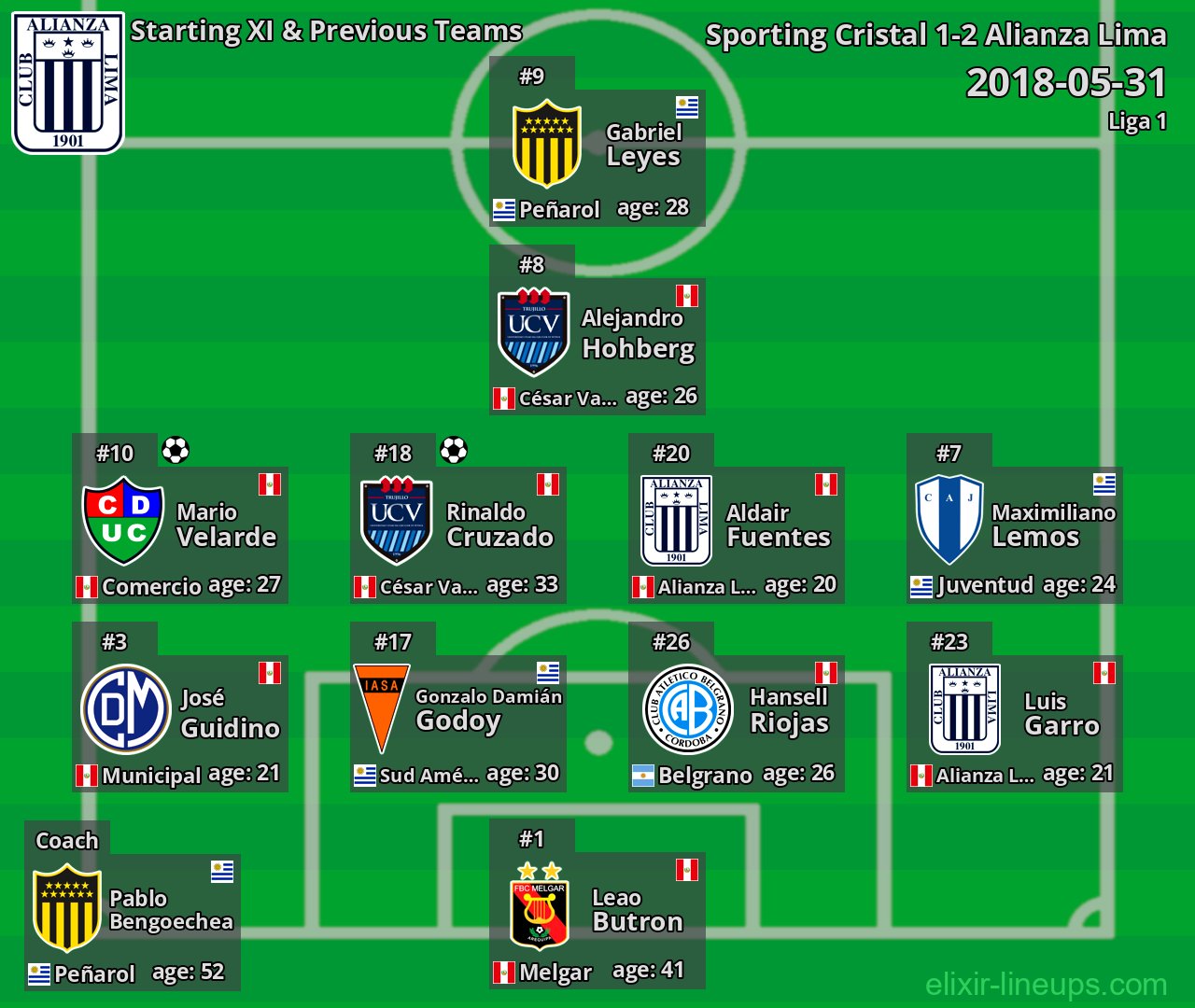 Alianza Lima Starting XI & Previous Teams 2018-05-31