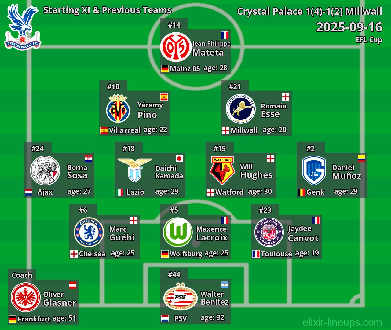 Crystal Palace Starting XI & Previous Teams 2025-09-16