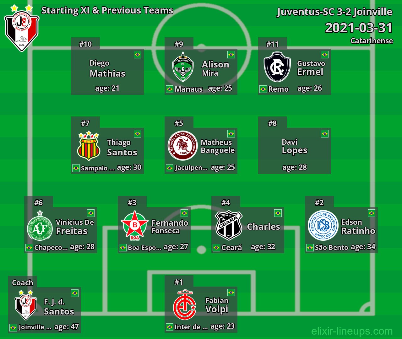 Joinville Starting XI & Previous Teams 2021-03-31