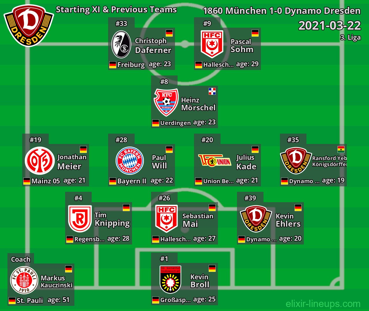 Dynamo Dresden Starting XI & Previous Teams 2021-03-22