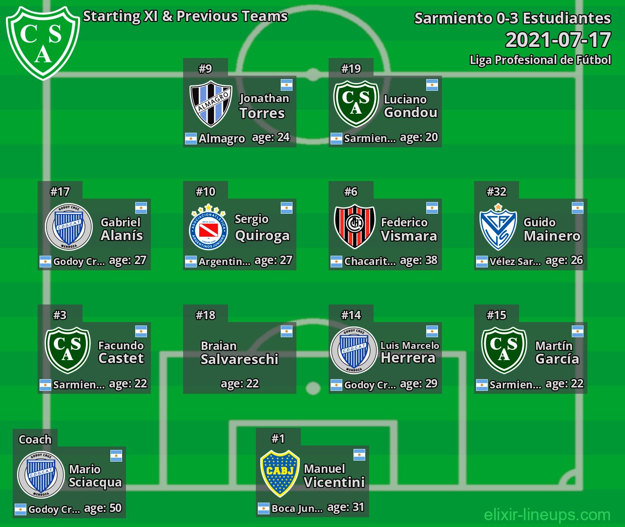 Sarmiento Starting XI & Previous Teams 2021-07-17