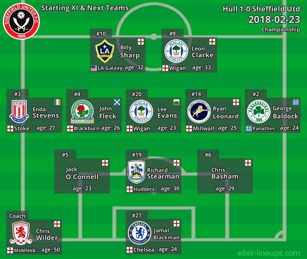 Sheffield Utd Starting XI & Next Teams 2018-02-23