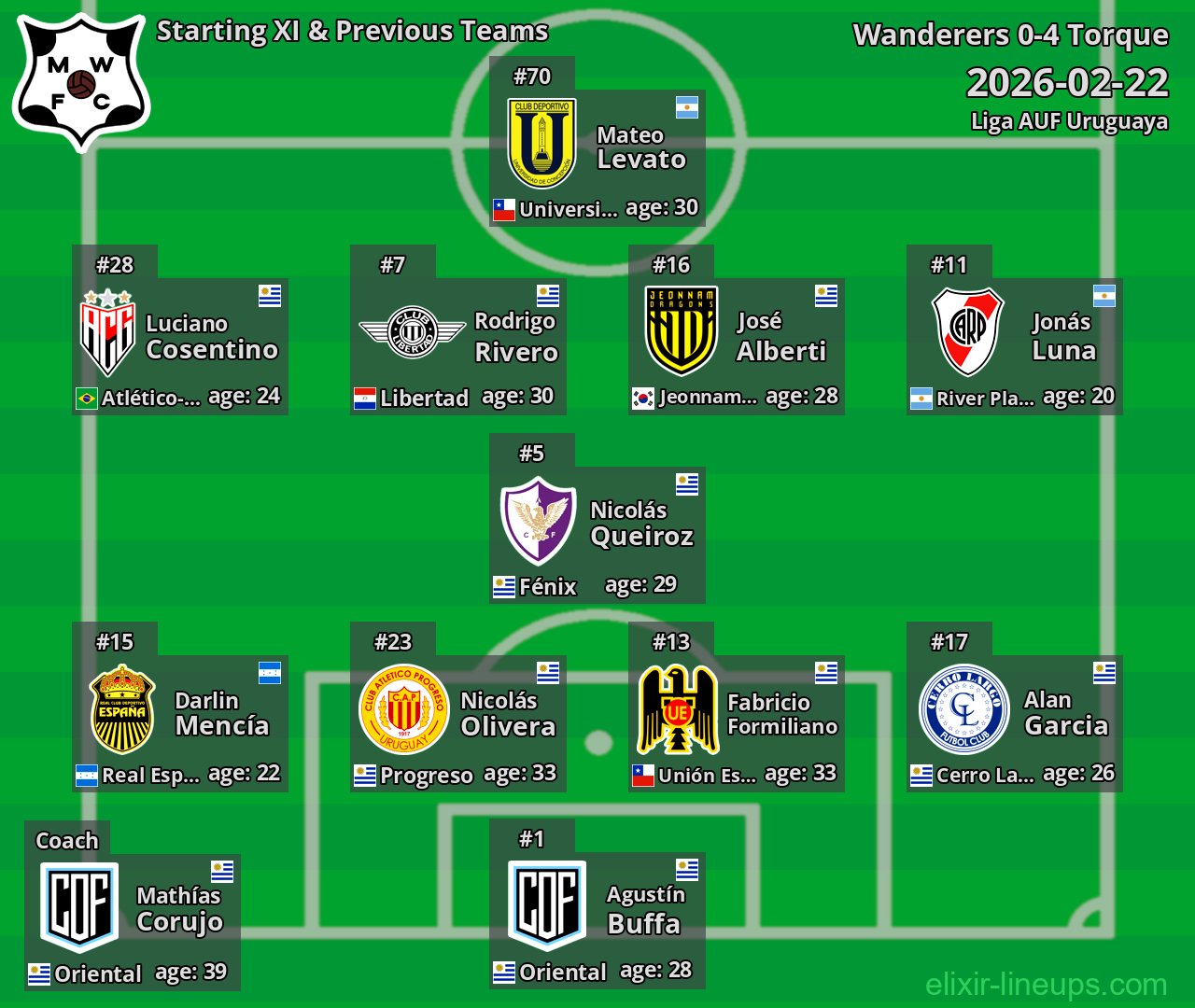 Wanderers Starting XI & Previous Teams 2026-02-22