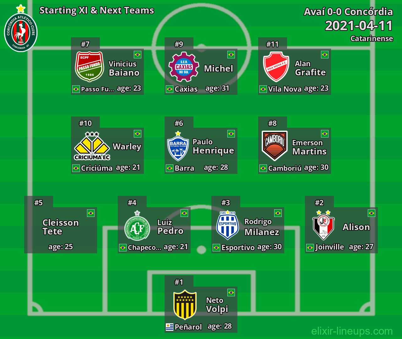 Concórdia Starting XI & Next Teams 2021-04-11