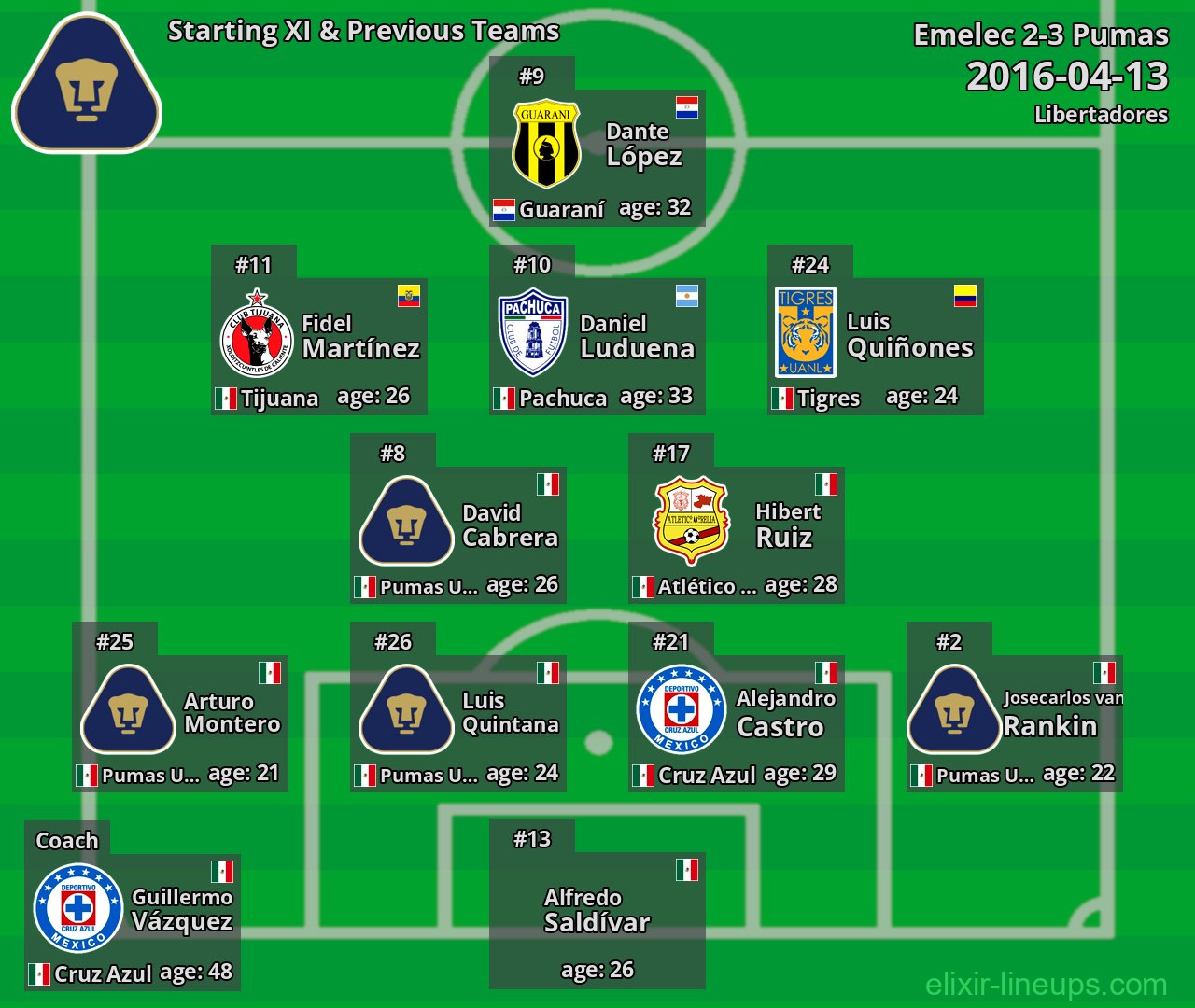 Pumas Starting XI & Previous Teams 2016-04-13