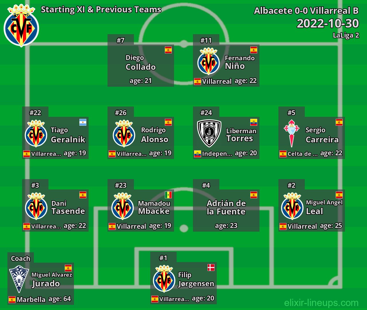 Villarreal B Starting XI & Previous Teams 2022-10-30